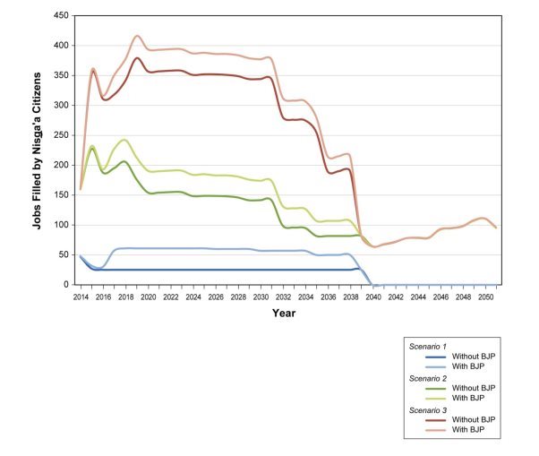 Graph showing the number of jobs that would be filled by Nisga'a citizens under each regional development scenario. There are 3 scenarios ? scenario 3 projects the highest number of jobs filled by Nisga'a citizens followed by scenario 2 and then scenario 1.