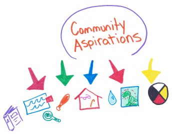 The hand drawn image is a graphic recording captured during RAWG meetings. It includes the text 'community aspirations' and symbols representing recreation facilities, care for Elders in community, clean water, protected areas and cultural centres.